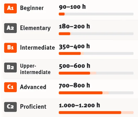 how long does it take to learn a language