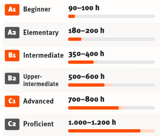 how long does it take to learn a language